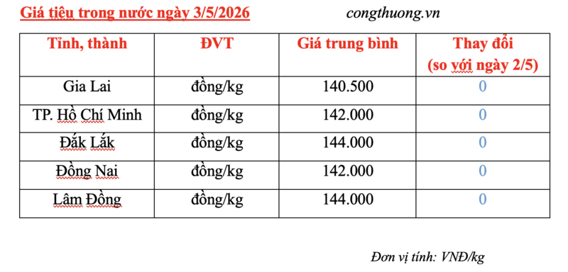 Giá tiêu hôm nay 3/5/2026: Cao nhất 144.000 đồng/kg - 3