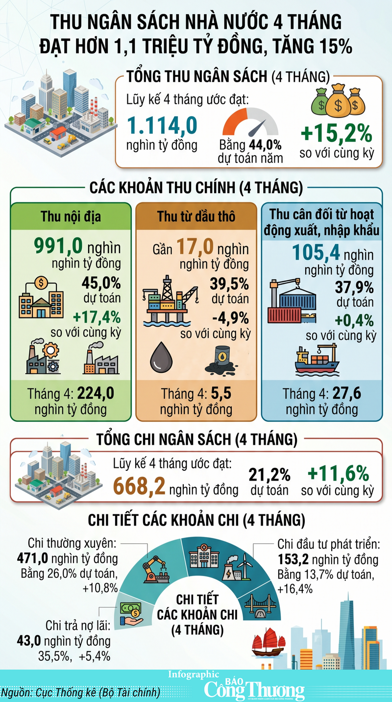 Infographic | Thu ngân sách Trang Chủ OKVIP COM Top #1 4 tháng năm 2026 tăng 15% - 1