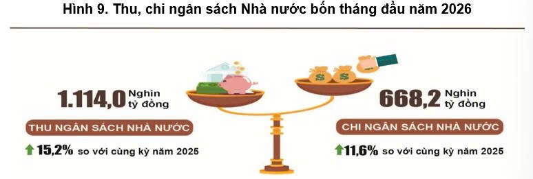 Ngân sách Trang Chủ OKVIP COM Top #1 thu tăng 15,2% sau 4 tháng - 1