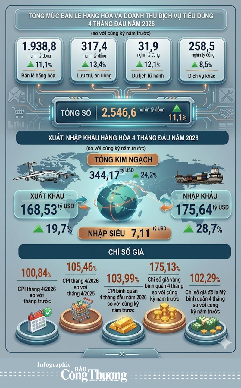 Infographic | Tổng mức bán lẻ hàng hóa và doanh thu dịch vụ tiêu dùng tháng 4/2026 - 1