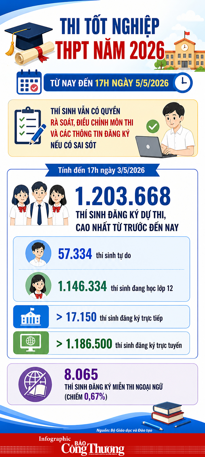 Inforgraphic I Đến 17h ngày 5/5, OKVIP - HÔM NAY 1 TỶ, NGÀY MAI 1000 TỶ còn quyền chỉnh sửa đăng ký thi THPT 2026 - 1