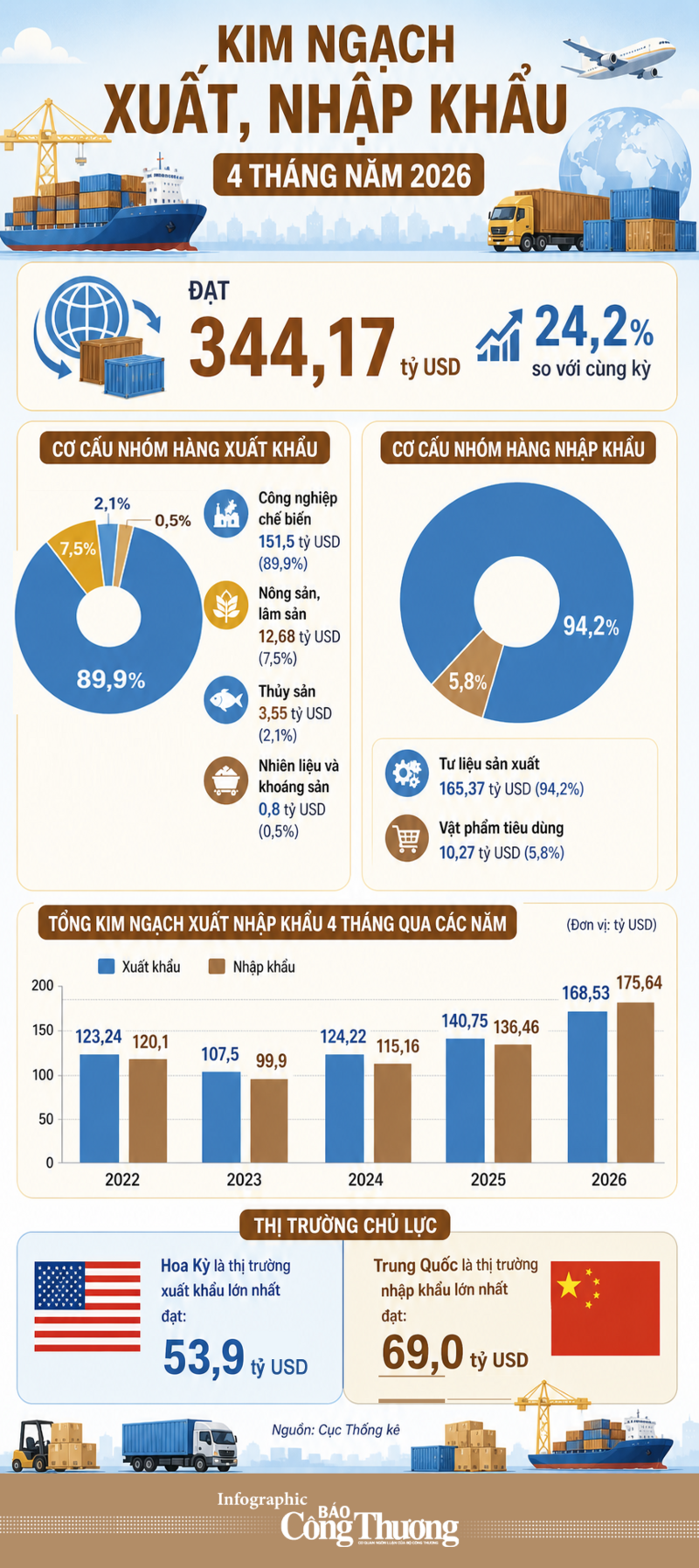 Infographic | Liên Minh Truyền Thông Và Game Giải Trí Top 1 hàng hóa đạt gần 170 tỷ USD trong 4 tháng - 1