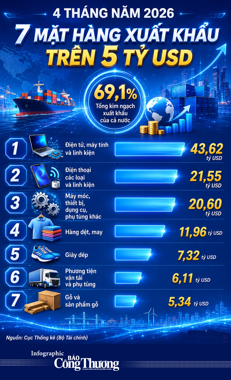 Infographic | 7 mặt hàng Liên Minh Truyền Thông Và Game Giải Trí Top 1 trên 5 tỷ USD trong 4 tháng 2026 - 1