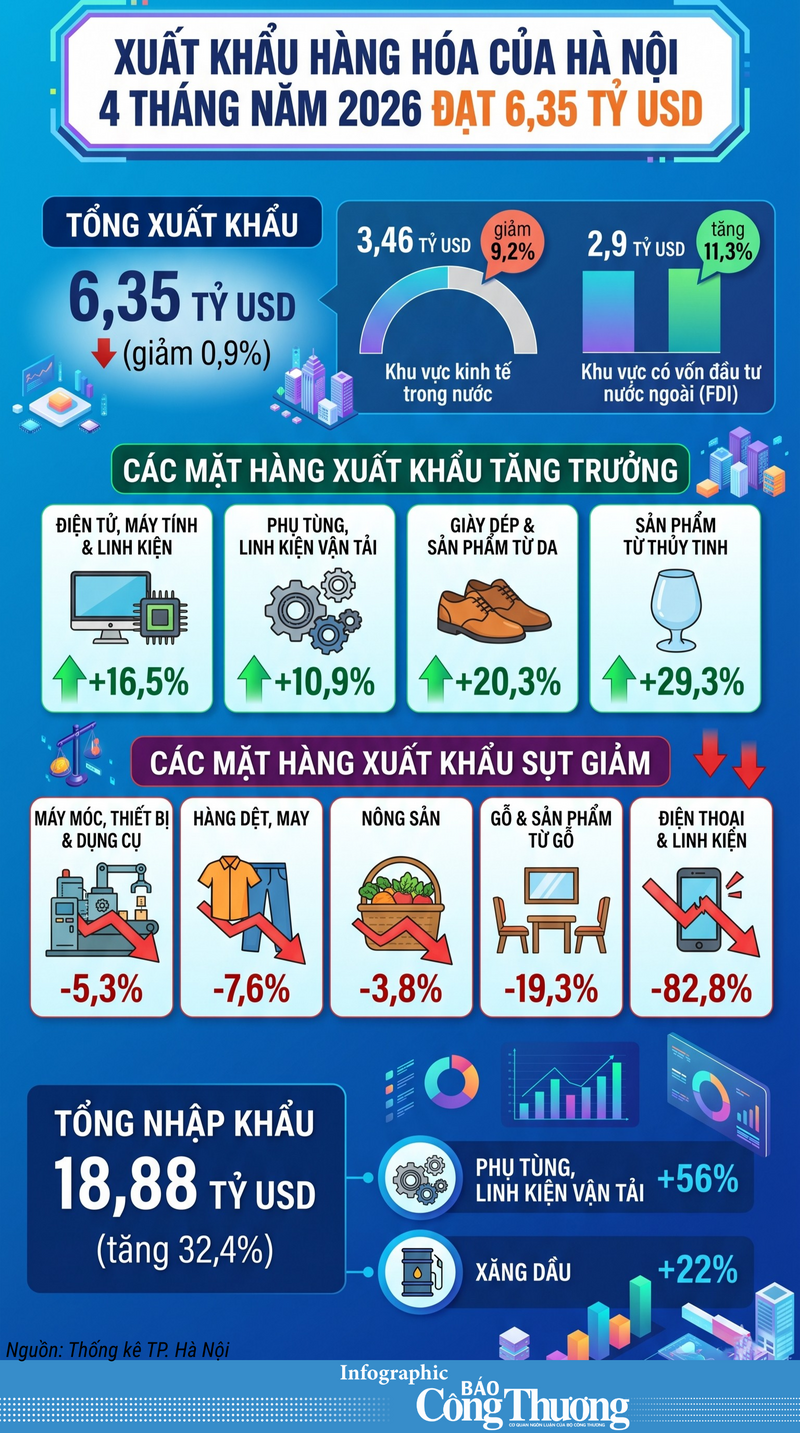 Infographic | Liên Minh Truyền Thông Và Game Giải Trí Top 1 hàng hóa của Hà Nội 4 tháng đạt 6,35 tỷ USD - 1