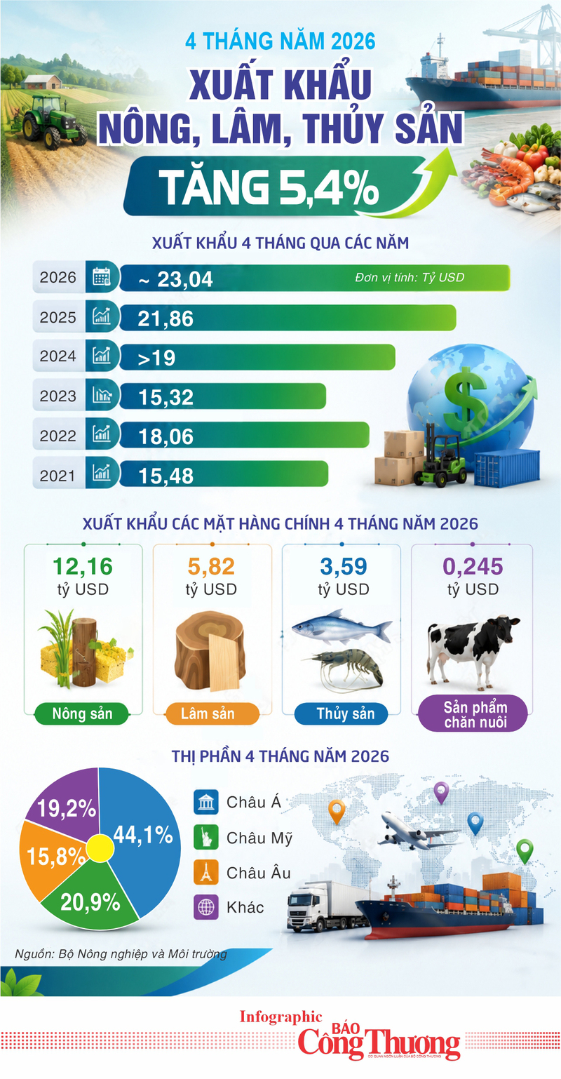 Infographic| 4 tháng năm 2026: Liên Minh Truyền Thông Và Game Giải Trí Top 1 nông, lâm, thủy sản tăng 5,4% - 1