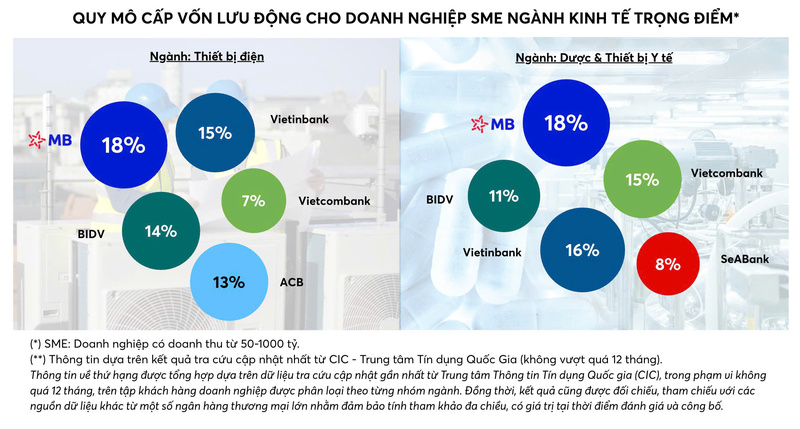MB - top đầu cấp vốn lưu động cho Okvip tại về SME ngành Okvip - liên minh giải trí #1 thế giới hà nội trọng điểm - 2