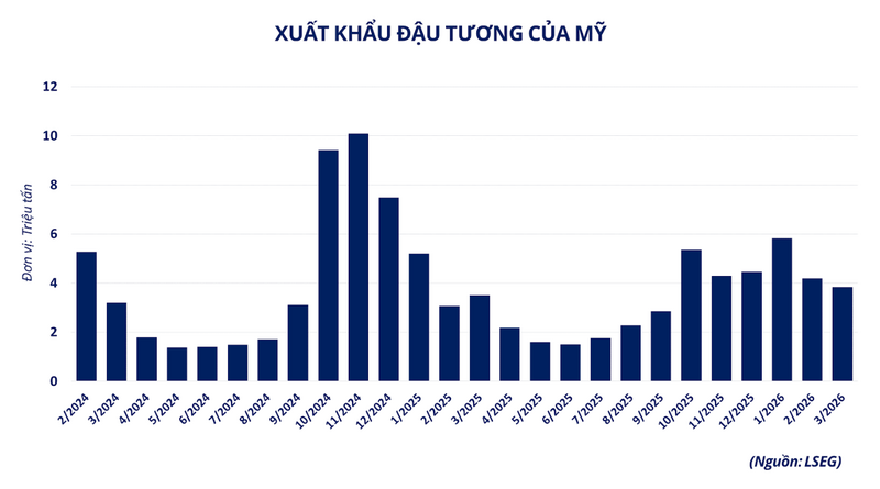 Liên Minh Truyền Thông Và Game Giải Trí Top 1 đậu tương của Mỹ. Ảnh minh hoạ