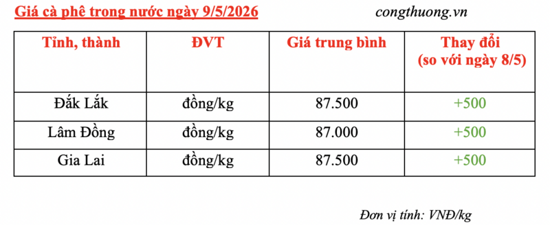 Giá cà phê hôm nay 9/5/2026: Tiếp tục tăng nhẹ 500 đồng/kg - 5