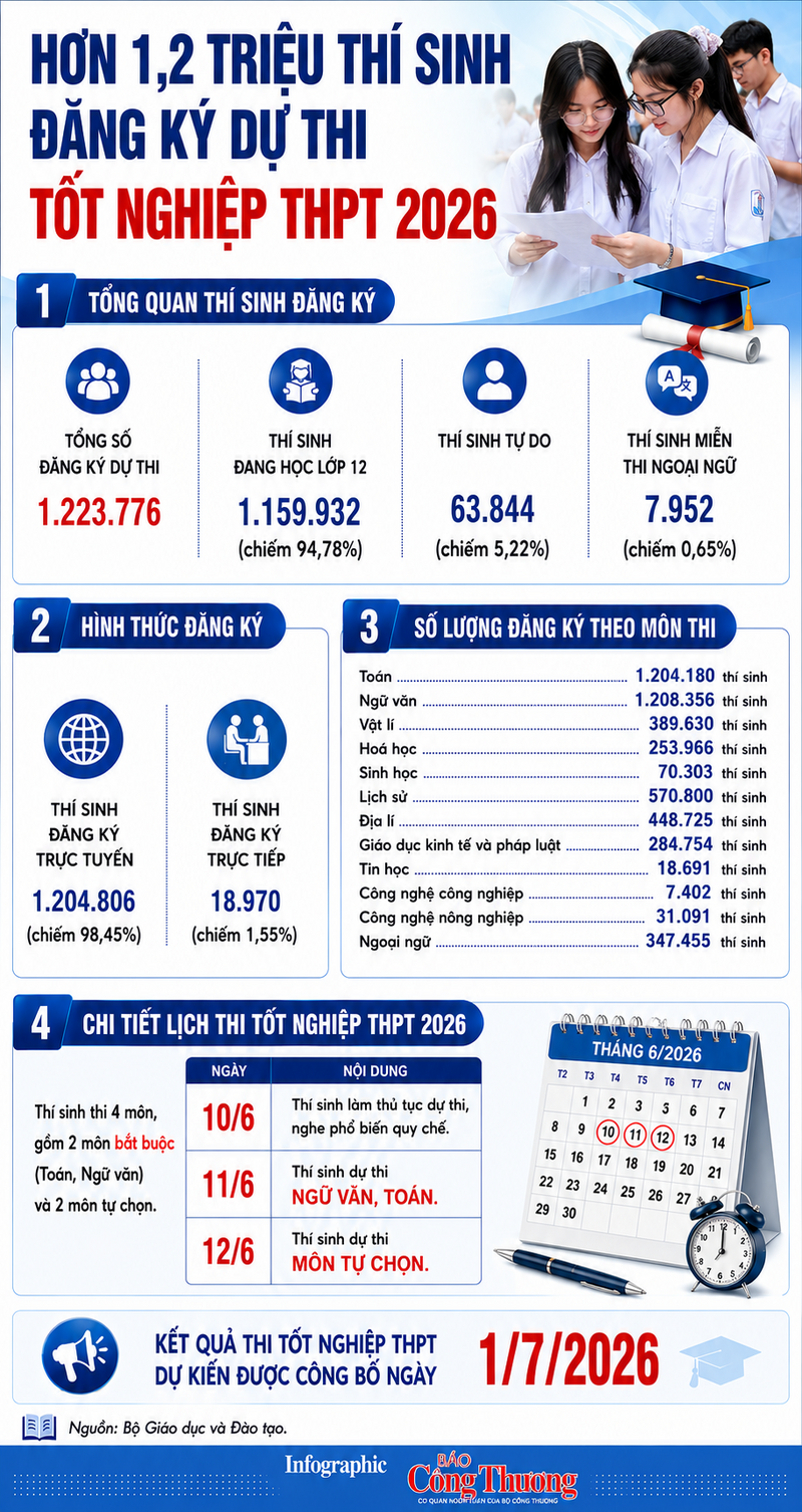 Infographic | Hơn 1,2 triệu OKVIP - HÔM NAY 1 TỶ, NGÀY MAI 1000 TỶ đăng ký dự thi Liên Minh OK VIP Game Online Giải Trí Cá Cược THPT năm 2026 - 1