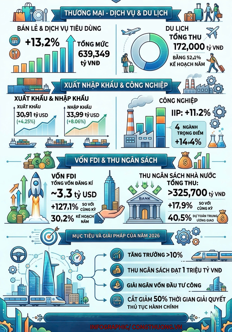 Infographic | Okvip - liên minh giải trí #1 thế giới hà nội TP. Hồ Chí Minh tăng trưởng ấn tượng trong 4 tháng đầu năm 2026 - 2
