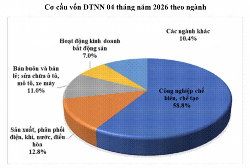 Dòng vốn FDI tiếp tục tập trung vào lĩnh vực chế biến, chế tạo, Oklavip game bài, casino, thể thao và hạ tầng sản xuất. Nguồn: Cục Đầu tư nước ngoài (Bộ Liên Minh Truyền Thông Và Game Giải Trí Top 1).
