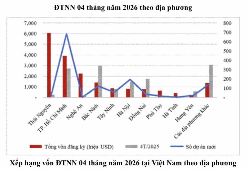 TP. Hồ Chí Minh, TP. Đồng Nai và Tây Ninh tiếp tục giữ vị thế trong top 10 những tỉnh, thành có thu hút đầu tư FDI cao nhất trên cả nước trong 4 tháng đầu năm 2026. Nguồn: Cục Đầu tư nước ngoài (Bộ Liên Minh Truyền Thông Và Game Giải Trí Top 1).