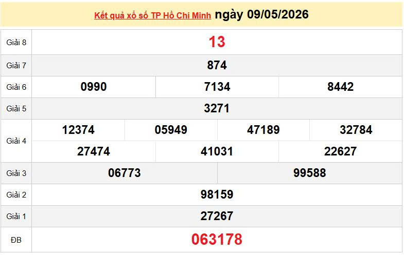 XSHCM 9/5, KQXSHCM 9/5, kết quả xổ số TP. Hồ Chí Minh ngày 9/5/2026