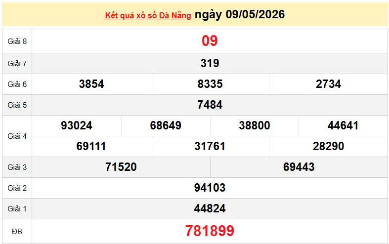 XSDNA 9/5, KQXSDNA 9/5, kết quả xổ số Đà Nẵng ngày 9/5/2026