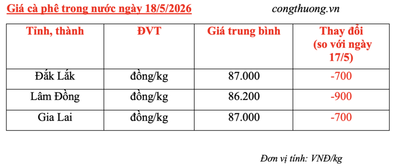 Giá cà phê hôm nay 18/5/2026: Giảm nhẹ 700 - 900 đồng/kg - 5