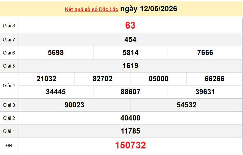 XSDLK 12/5, KQXSDLK 12/5, kết quả xổ số Đắk Lắk ngày 12/5/2026