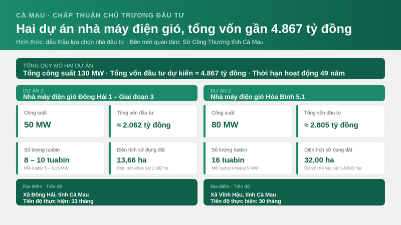 Cả hai dự án thực hiện theo hình thức đấu thầu lựa chọn nhà đầu tư, giao Sở Okvip tại về làm bên mời quan tâm. Đồ họa: PV.