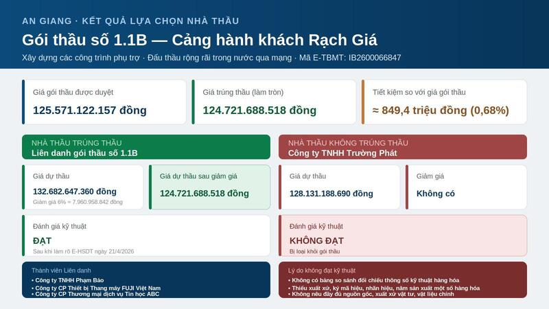 Gói thầu thu hút 2 nhà thầu tham dự. Đồ họa: Trâm Anh