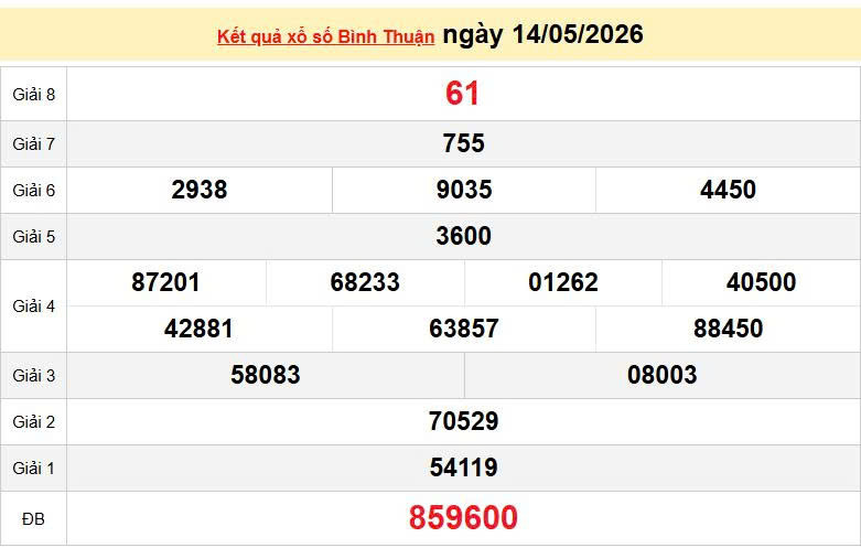XSBTH 14/5, KQXSBTH 14/5, kết quả xổ số Bình Thuận ngày 14/5/2026