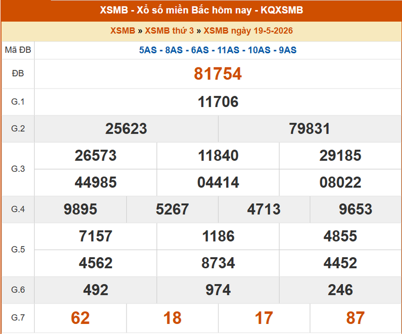 XSMB 20/5, KQXSMB 20/5, kết quả xổ số miền Bắc ngày 20/5/2026