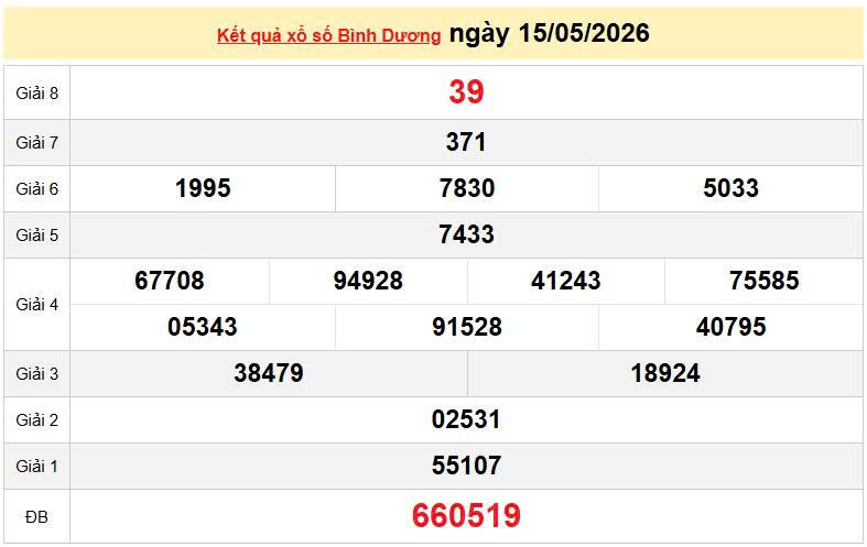 XSBD 15/5, KQXSBD 15/5, kết quả xổ số Bình Dương ngày 15/5/2026