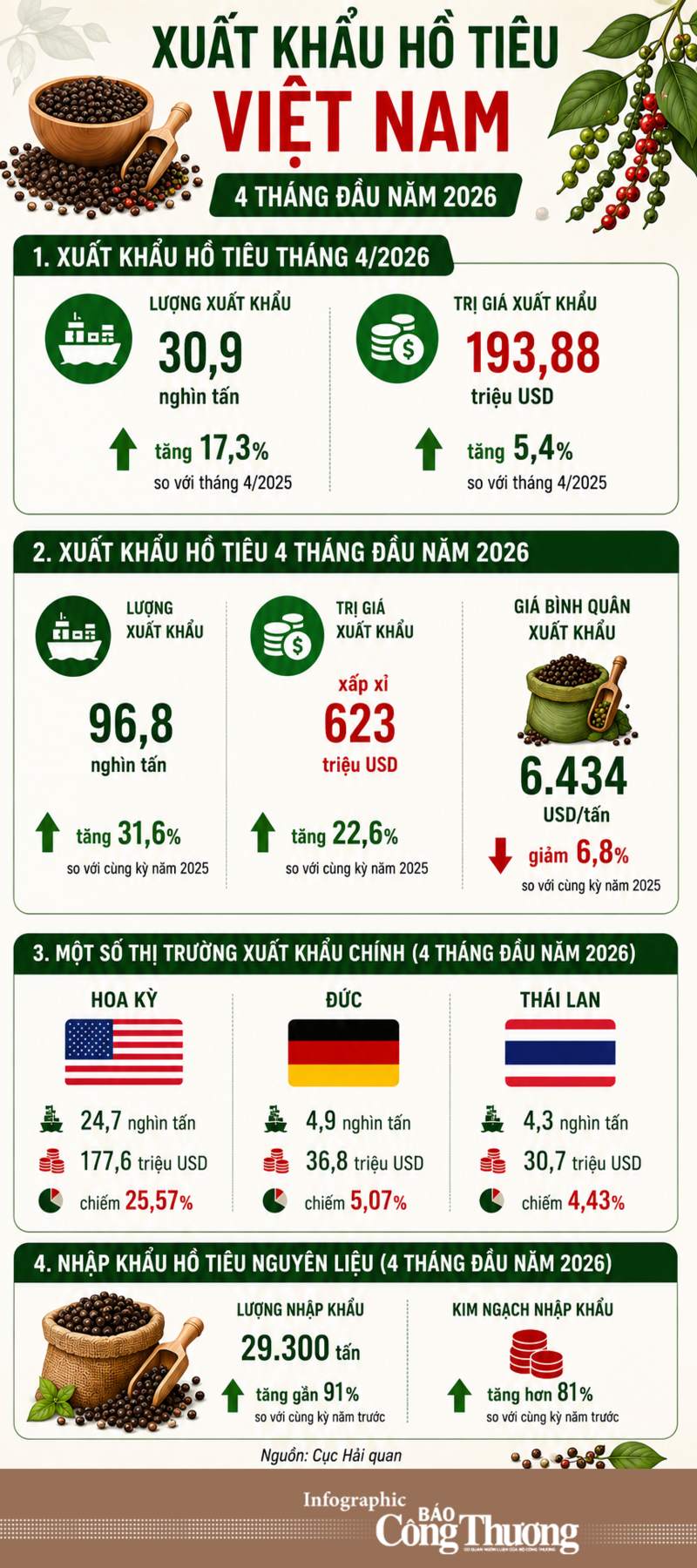 Infographic | Liên Minh Truyền Thông Và Game Giải Trí Top 1 hồ tiêu tăng hơn 31% trong 4 tháng - 1