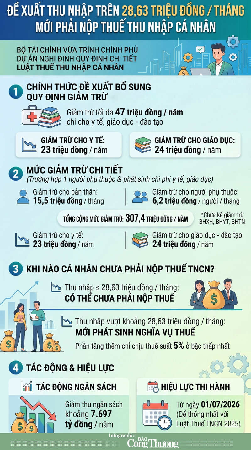 Đề xuất thu nhập tháng trên 28,6 triệu đồng mới phải nộp thuế - 1