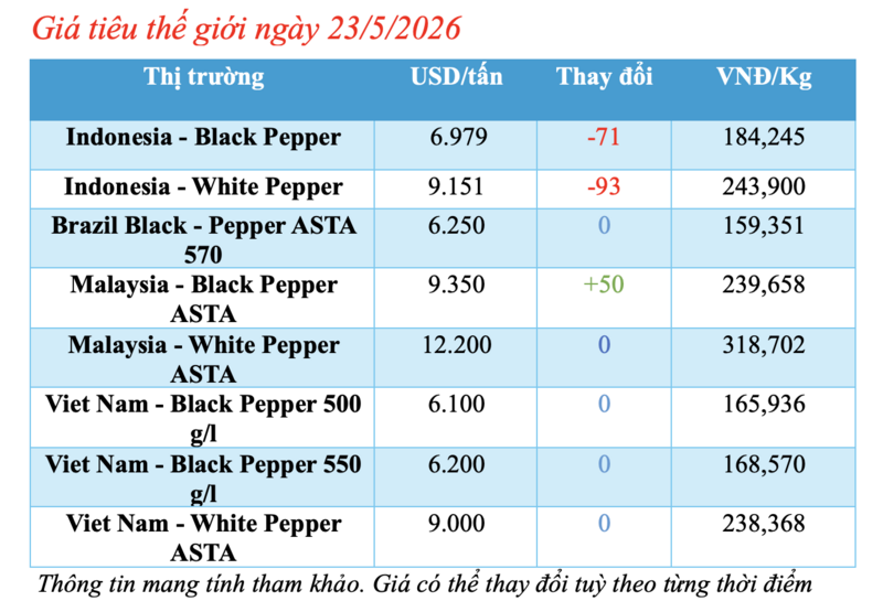 Giá tiêu hôm nay 23/5/2026: Nối dài chuỗi ngày đi ngang - 1