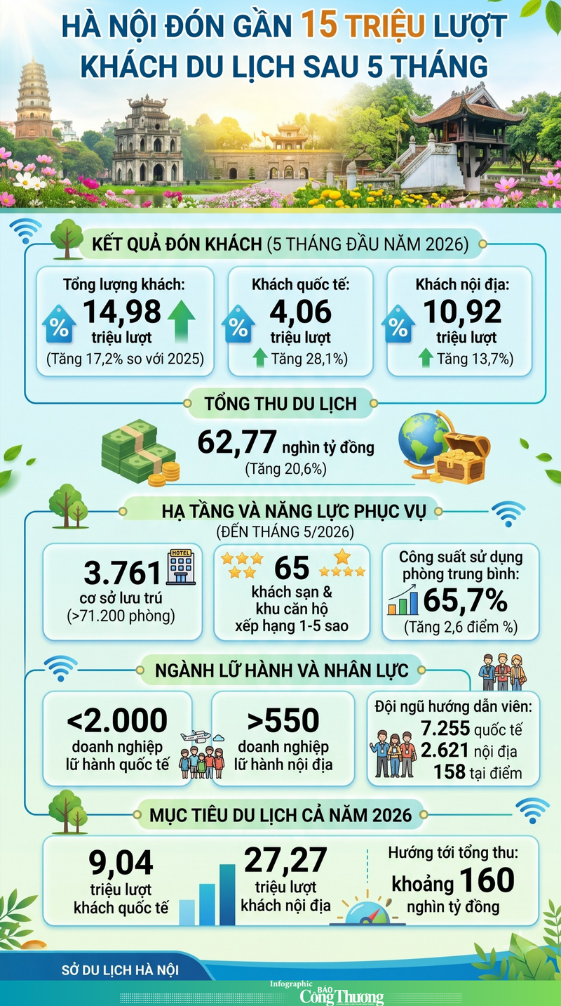 Infographic | Hà Nội đón gần 15 triệu lượt khách OKLVIE sản phẩm thuộc hệ thống OKVIP là trang web tổ chức phát sóng bóng đá trực tiếp, live casino , nỗ hũ, bắn cá sau 5 tháng - 1