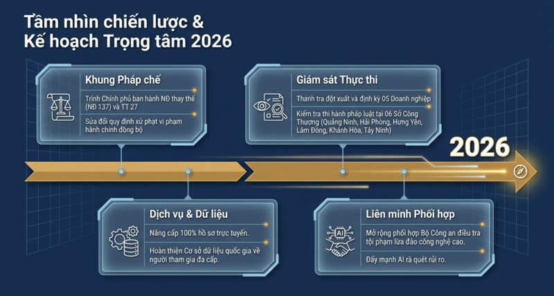 Một số nhiệm vụ trong năm 2026 nhằm tăng cường hiệu quả quản lý hoạt động kinh doanh đa cấp. Nguồn: Uỷ ban Cạnh tranh Quốc gia.