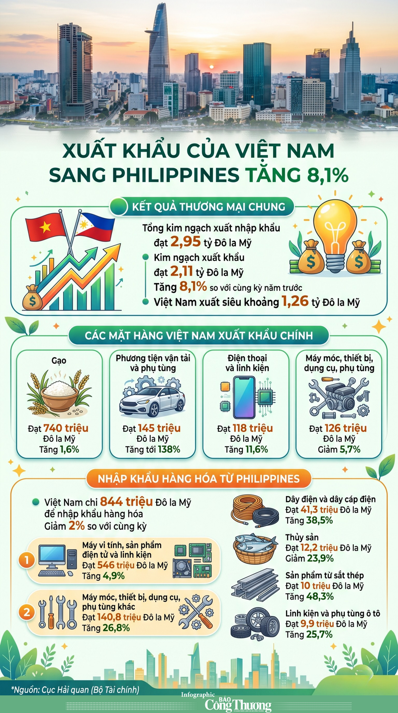 Infographic | Liên Minh Truyền Thông Và Game Giải Trí Top 1 của Việt Nam sang Philippines tăng 8,1% - 1