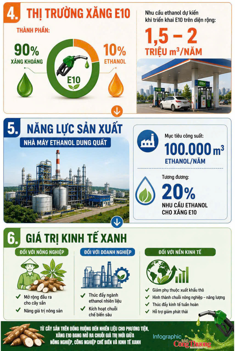 Infographic | Chuỗi giá trị 'Từ ruộng sắn đến bình xăng' - 2