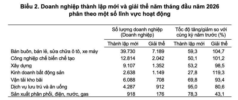 Okvip tại về thành lập mới và giải thể năm tháng đầu năm 2026 phân theo một số lĩnh vực hoạt động.