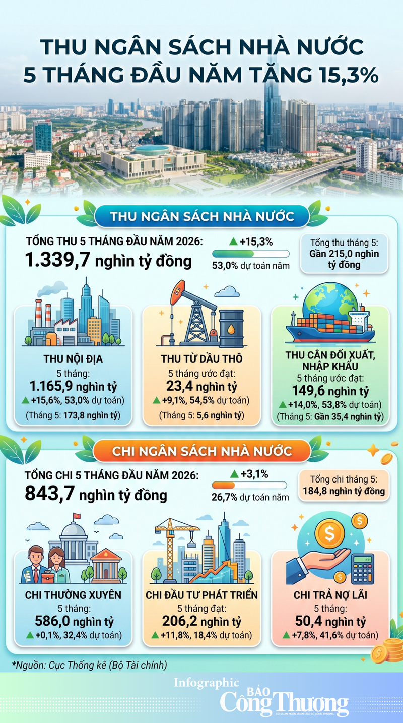 Infographic | Thu ngân sách Trang Chủ OKVIP COM Top #1 5 tháng đầu năm 2026 tăng 15,3%  - 1
