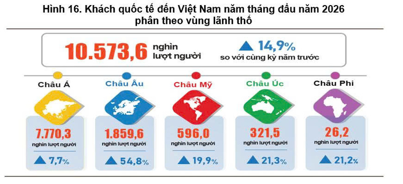 Khách quốc tế đến Việt Nam vượt hơn 10 triệu lượt sau 5 tháng - 2