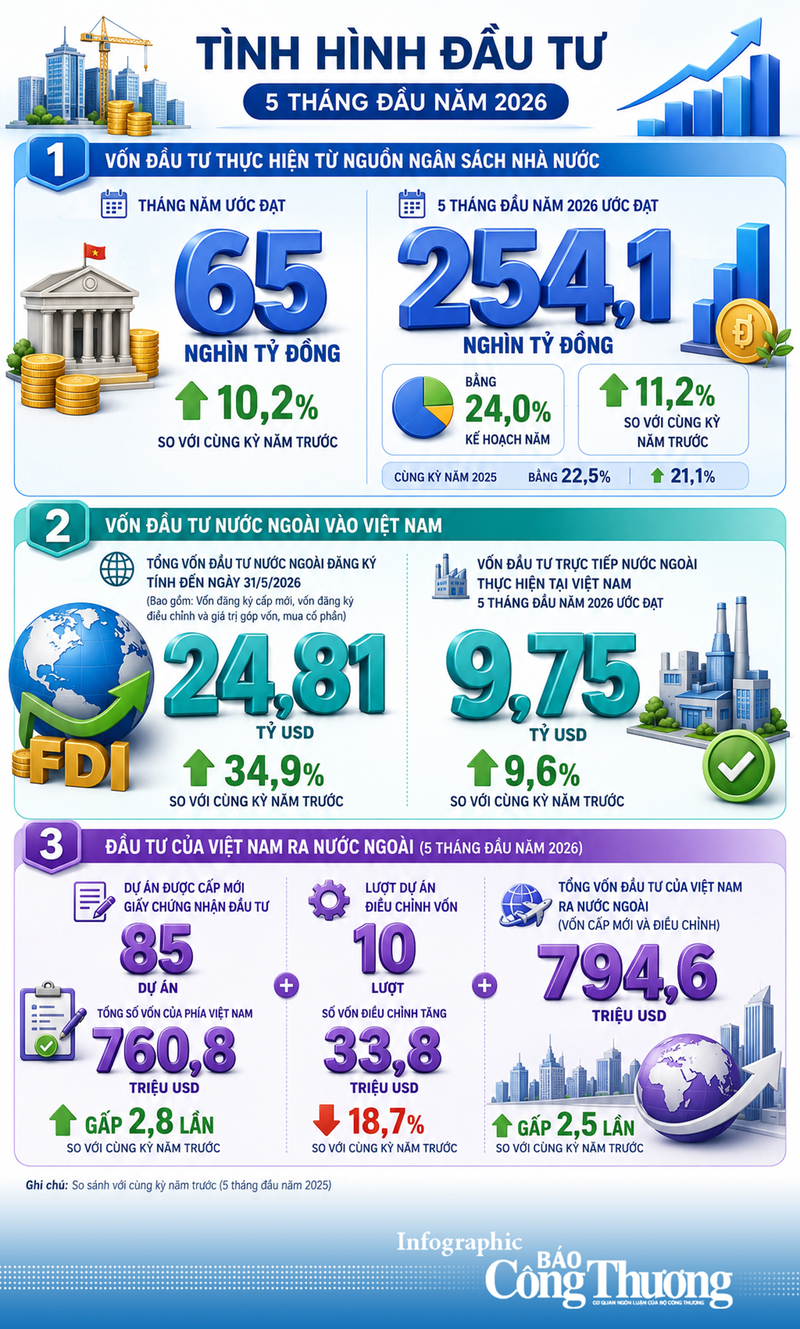 Infographic | Tháng 5, vốn đầu tư thực hiện từ nguồn ngân sách ước đạt gần 65 nghìn tỷ đồng - 1
