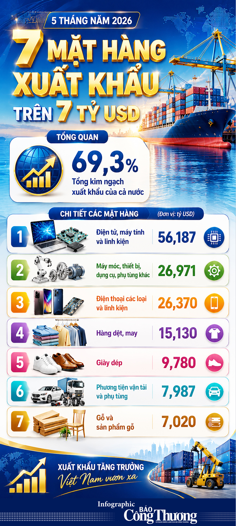 Infographic | 7 mặt hàng Liên Minh Truyền Thông Và Game Giải Trí Top 1 vượt mốc 7 tỷ USD - 1