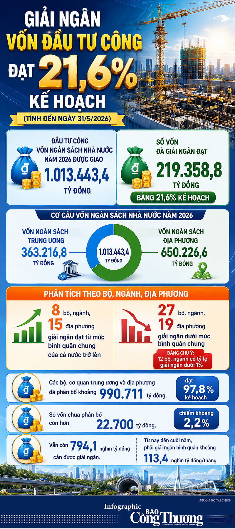 Infographic | Giải ngân vốn đầu tư công đạt 21,6% kế hoạch  - 1