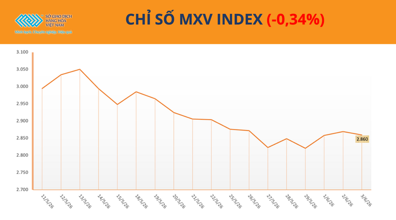 Chỉ số MXV-Index. Nguồn: MXV