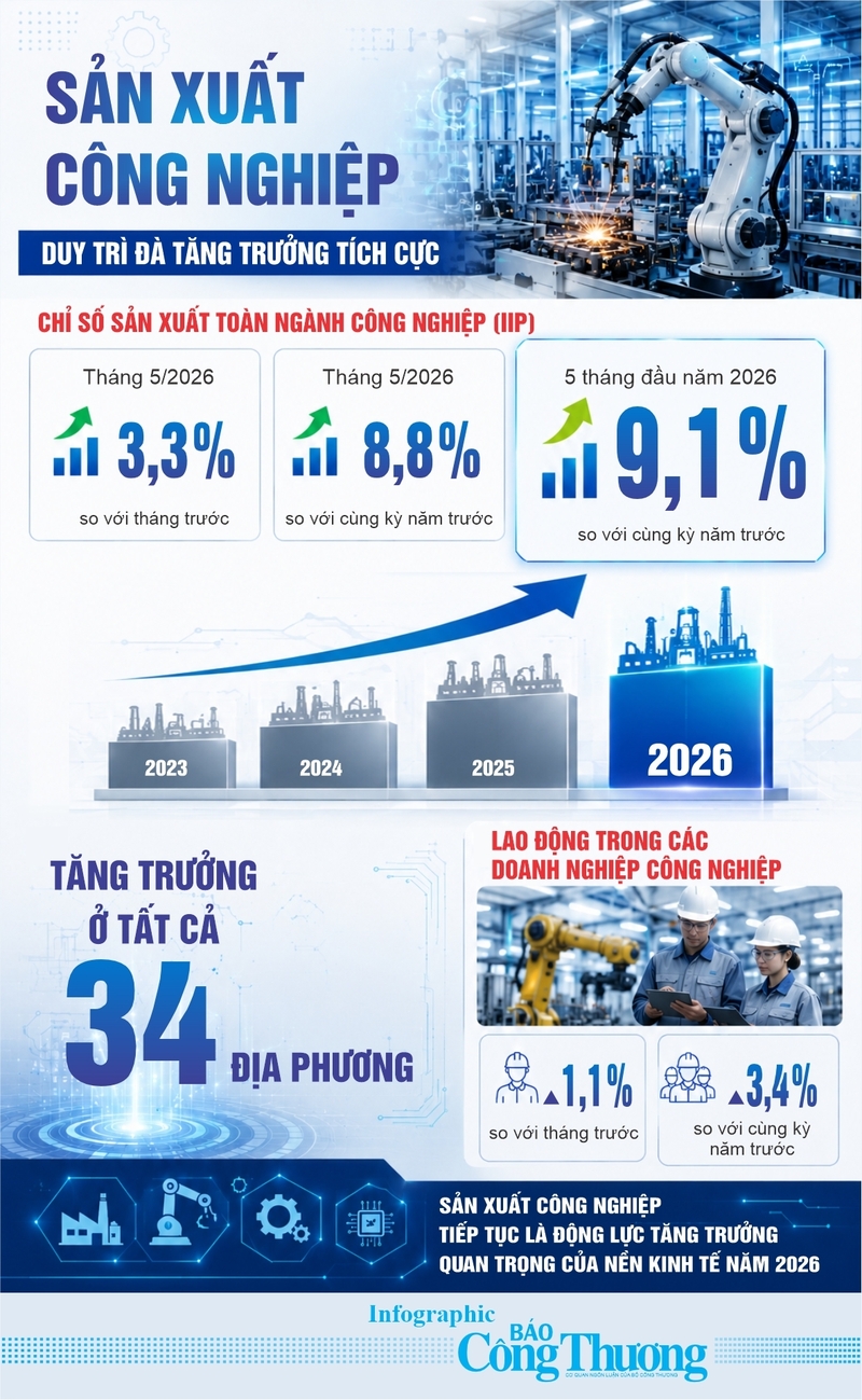 Infographic | Sản xuất toàn ngành OKLVIE sản phẩm thuộc hệ thống OKVIP là trang web tổ chức phát sóng bóng đá trực tiếp, live casino , nỗ hũ, bắn cá tăng 9,1% - 1