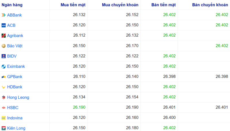 Tỷ giá USD tại một số ngân hàng hôm nay. Nguồn: Webgia.com.