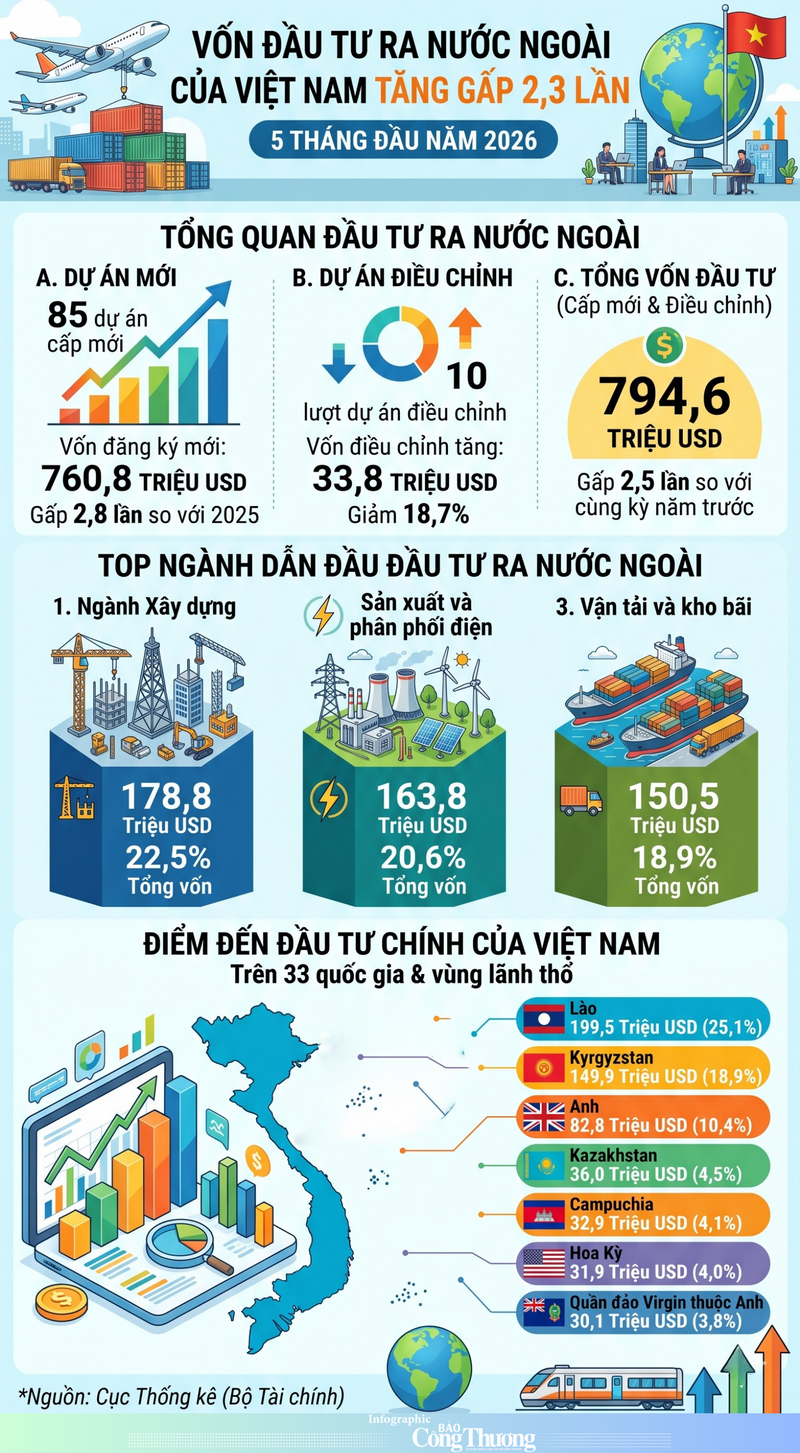 Vốn đầu tư của Việt Nam ra nước ngoài tăng gấp 2,8 lần so với cùng kỳ - 1