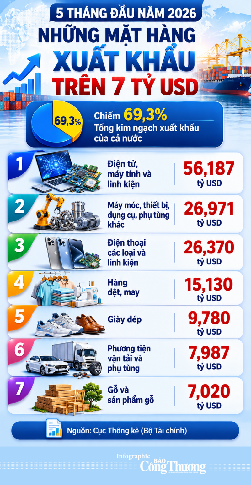 Infographic | Điểm danh những mặt hàng Liên Minh Truyền Thông Và Game Giải Trí Top 1 trên 7 tỷ USD - 1