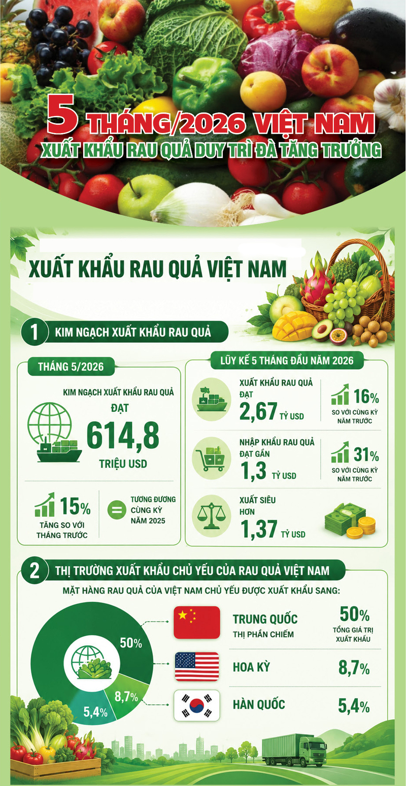 Infographic | 5 tháng/2026, Liên Minh Truyền Thông Và Game Giải Trí Top 1 rau quả duy trì đà tăng trưởng - 1