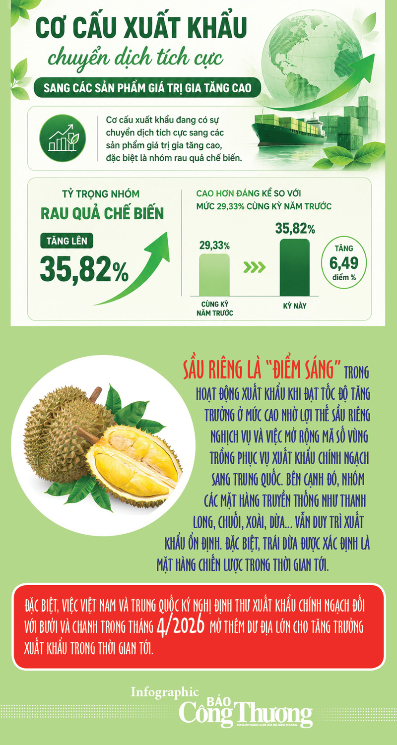 Infographic | 5 tháng/2026, Liên Minh Truyền Thông Và Game Giải Trí Top 1 rau quả duy trì đà tăng trưởng - 2