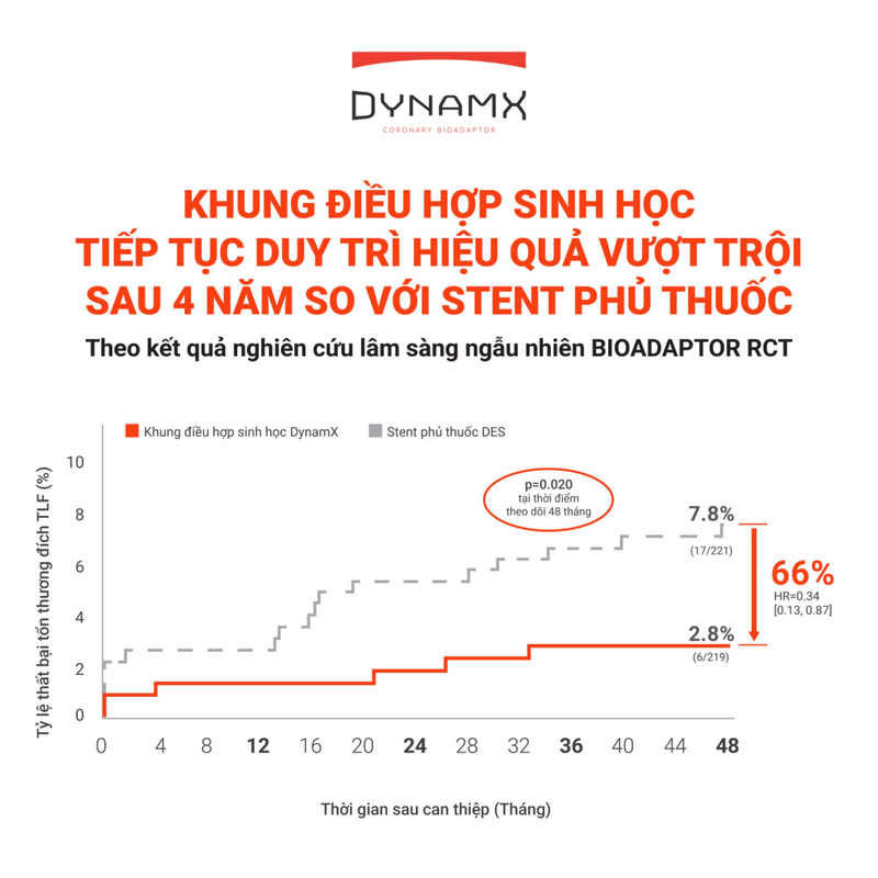 Biểu đồ cho thấy tỷ lệ thất bại tổn thương đích của stent phủ thuốc DES liên tục tăng và lên đến 7,8% sau 4 năm, trong khi DynamX Bioadaptor đi ngang và giữ ổn định ở mức thấp 2,8%