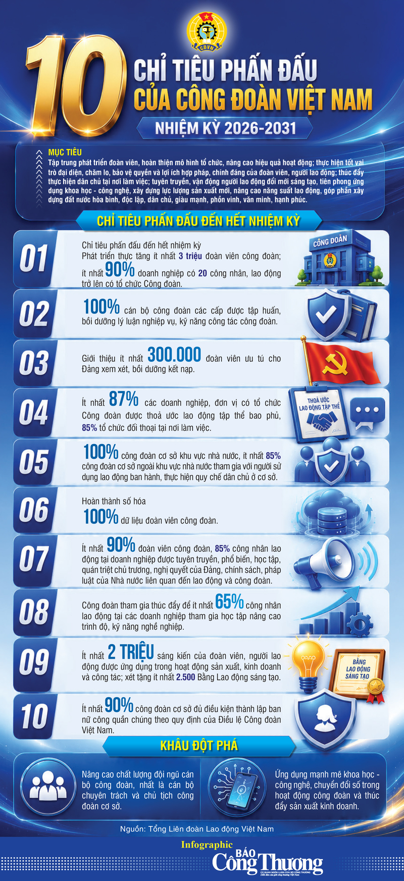 Infographic | 10 chỉ tiêu phấn đấu của Công đoàn Việt Nam nhiệm kỳ 2026 - 2031 - 1