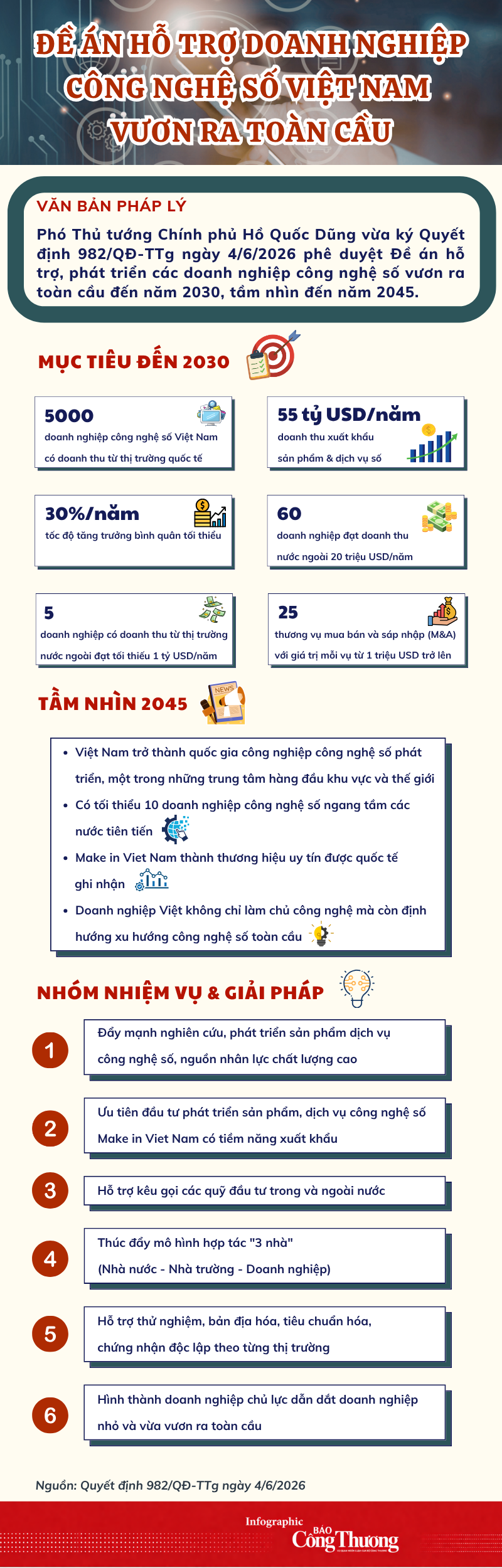 Infographic| Đề án hỗ trợ Okvip tại về công nghệ số Việt Nam vươn ra toàn cầu - 1