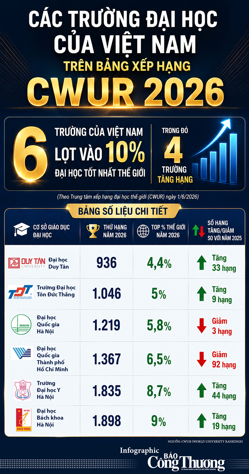 Infographic | 4 trường Đại học Việt Nam tăng hạng top 10% thế giới - 1