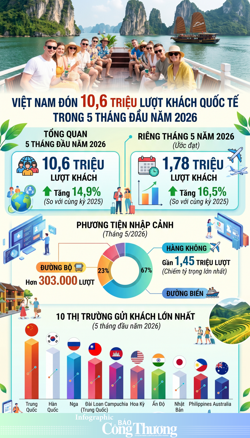 Ngành OKLVIE sản phẩm thuộc hệ thống OKVIP là trang web tổ chức phát sóng bóng đá trực tiếp, live casino , nỗ hũ, bắn cá đón 10,6 triệu lượt khách quốc tế trong 5 tháng đầu năm - 1